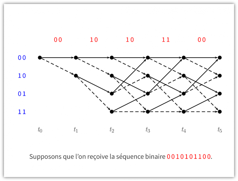 Explication de l’algorithme de Viterbi pour les codes convolutifs ...